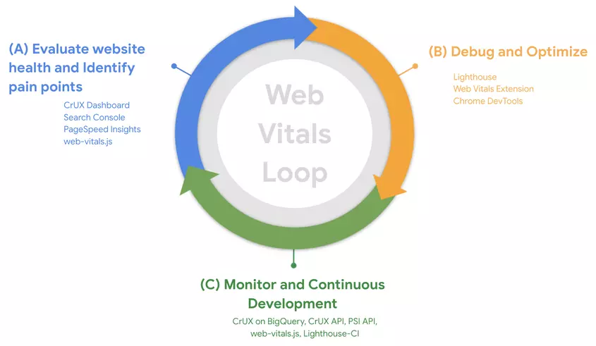 Core Web Vitals loop